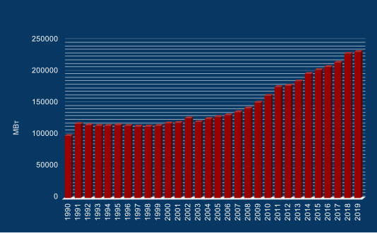 Динамика установленной мощности-брутто электростанций Германии, 1990—2019 гг., МВт