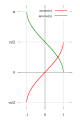 在笛卡尔平面上'"`UNIQ--postMath-0000000F-QINU`"'(紅)和'"`UNIQ--postMath-00000010-QINU`"'(綠)函数的常用主值的图像。