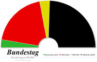 Composition de la dixième législature du Bundestag.