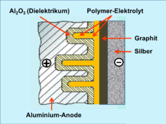 Querschnitt durch die kapazitive Zelle eines Polymer-Aluminium-Elektrolytkondensators mit Graphit/Silber-Kathodenkontaktierung.