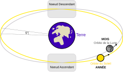 Schéma montrant les nœuds de l'orbite lunaire.