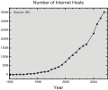 number of websites, 1992-2004