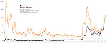 A graph displaying the nominal and real (2006 dollars) price of oil from 1861 to 2006