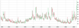 Évolution du VIX de 1990 à la crise bancaire et financière de l’automne 2008.