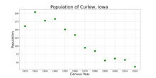 The population of Curlew, Iowa from US census data