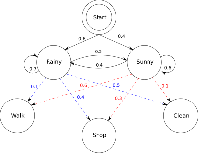 図3. Graphical representation of the given HMM