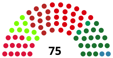 Représentation en hémicycle sur un axe gauche-droite du résultat.