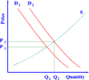 A graphical illustration of the supply and demand model.