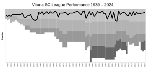 Evolution of Vitória Sport Clube's league performances since 1938