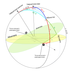 RPM triangle. Here "M" is the celestial body ("X") and "R" is the ecliptic north pole; "P" is still the Earth rotational north pole. This is not for navigation, but for showing the difference between astronomical coordinate systems – ecliptic and equatorial in this case.