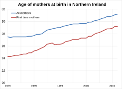 Age of mother at birth in Northern Ireland