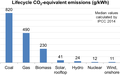 Image 116Life-cycle greenhouse gas emissions of electricity supply technologies, median values calculated by IPCC (from Nuclear power)