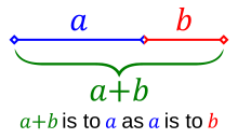 two line segments of lengths a and b in the golden ratio: a + b is to a as a is to b