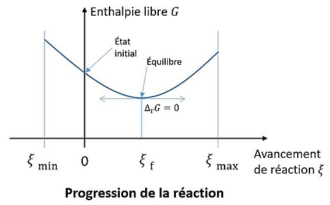 L'avancement final est positif[9].