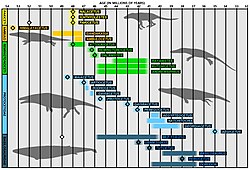 Diagram över den daterade åldern på ett antal släkten inom Archaeoceti