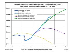 Recent Population Development and Projections (Population Development before Census 2011 (blue line); Recent Population Development according to the Census in Germany in 2011 (blue bordered line); Official projections for 2005-2030 (yellow line); for 2014-2030 (red line); for 2017-2030 (scarlet line)