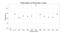 The population of Brandon, Iowa from US census data