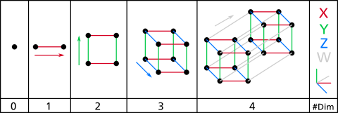 A diagram showing how to create a tesseract from a point