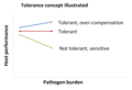 Tolerance to infections concept illustrated as the host performance response to an increasing pathogen load.[3]