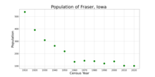 The population of Fraser, Iowa from US census data