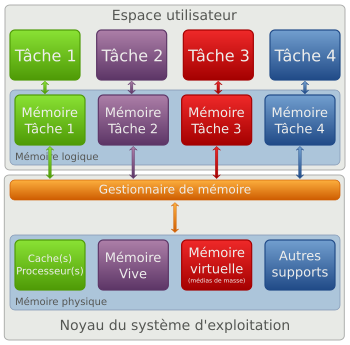 Gestionnaire de mémoire, espace utilisateur et espace noyau.