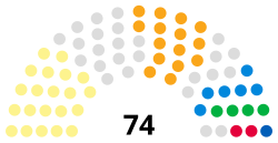 The Highland Council composition