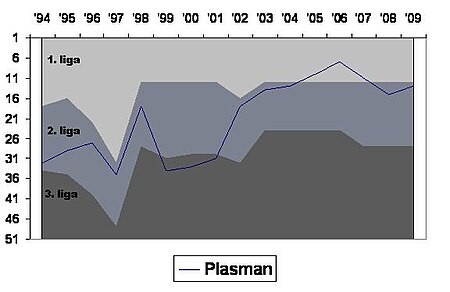 Лигашке пласман Истре 1961 од 1994. године