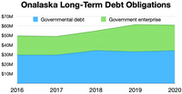 Onalaska long term debt