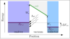 Photoelectric diode, forward bias.