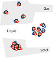 A diagram of how the configuration of molecules/atoms differs for the solid, liquid, and gas phases