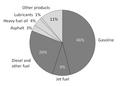 Image 103A breakdown of the products made from a typical barrel of US oil (from Oil refinery)