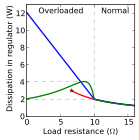 Foldback power dissipation.