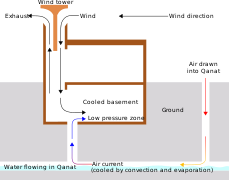Schematic diagram of an ancient Iranian windcatcher and qanat, used for evaporative cooling of buildings