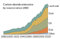 Image 47The Global Carbon Project shows how additions to CO2 since 1880 have been caused by different sources ramping up one after another. (from Causes of climate change)