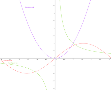 Fonctions carré, sinus et inverse