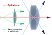 Une image de deux lentilles par lesquelles passent des rayons se croisant sur l'axe de révolution.