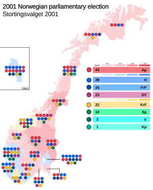 Elecciones parlamentarias de Noruega de 2001