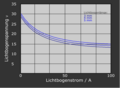 Theoretische Lichtbogenkennlinien von WIG-Lichtbögen mit unterschiedlichen Lichtbogenlängen nach Goldmann[7] zitiert in[1]