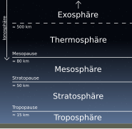 Capas de la atmósfera