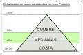 Gráfico altitud-Medianías