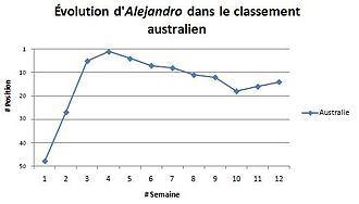 Graphique illustrant l'évolution du classement d'Alejandro en Australie : démarrant aux alentours de la cinquantième position, elle atteint son meilleur classement lors de la quatrième semaine avant d'osciller les semaines suivantes entre la cinquième et la vingtième position jusqu'à la semaine 12.