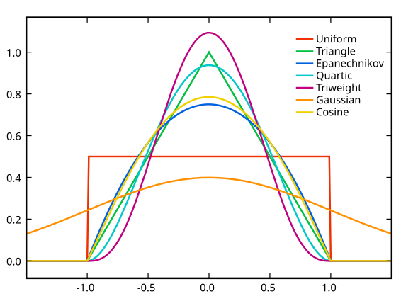 All of the above kernels in a common coordinate system