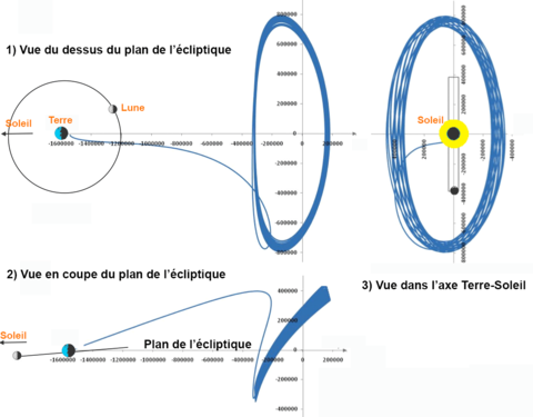 Schéma 4 : projection de l'orbite du télescope spatial James Webb (en bleu) sur trois plans.