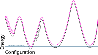 Simple analogy describing the difference between Simulated Annealing and Quantum Annealing.