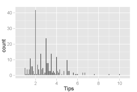 このチップ額のヒストグラムは0.10ドル刻みのビンを用いた。興味深い現象が見られる。ピークは、1ドルと半ドルの金額で発生する。これは、顧客が概数（端数のない数）をチップとして選ぶことに起因している。この現象は、ガソリンなど別の種類の買い物にも共通している。