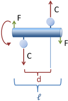 A rotating shaft unbalanced by two attached weights causing a counterclockwise centrifugal couple Cd that must be resisted by a clockwise couple Fℓ exerted by the bearings .