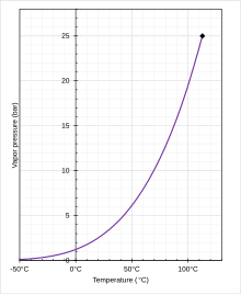 Vapor pressure of pure C4-FN from -50°C up to its critical point.