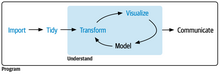 Workflow diagram showing the process of data science, from importing data, to understanding the data, and then to communicating results