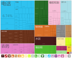 中國大陸出口到喀麦隆的商品（2012年）[14]