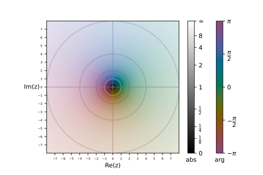 Complex Color map